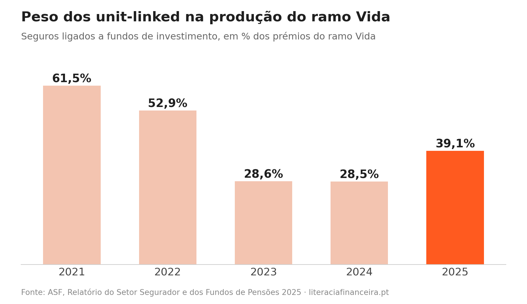 Peso dos unit-linked na produção do ramo Vida em Portugal entre 2021 e 2025