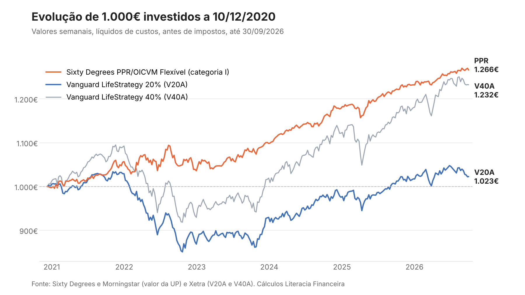 Evolução de 1.000€ investidos no Sixty Degrees PPR/OICVM Flexível (categoria I), no Vanguard LifeStrategy 20% (V20A) e no Vanguard LifeStrategy 40% (V40A) desde 10 de dezembro de 2020