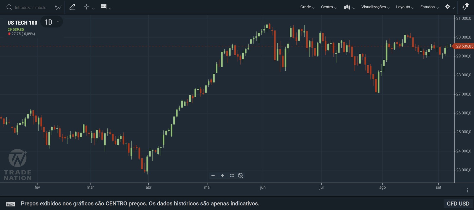 Gráfico do US Tech 100 na TN Trader. Screenshot da nossa conta pessoal
