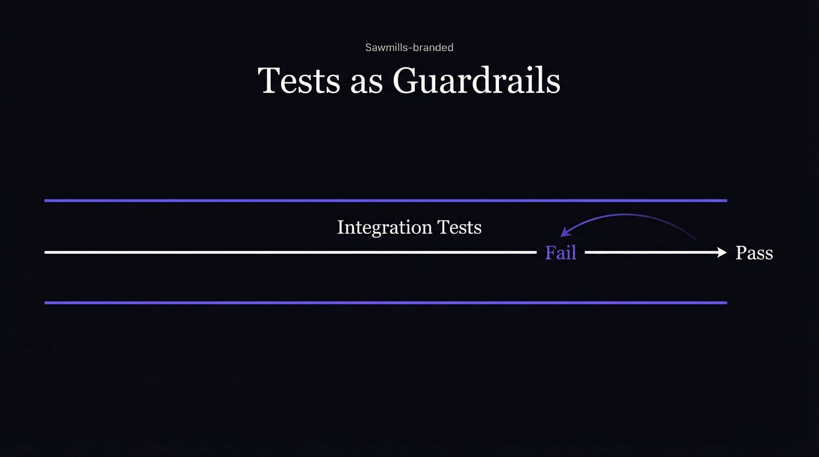 Tests as Guardrails