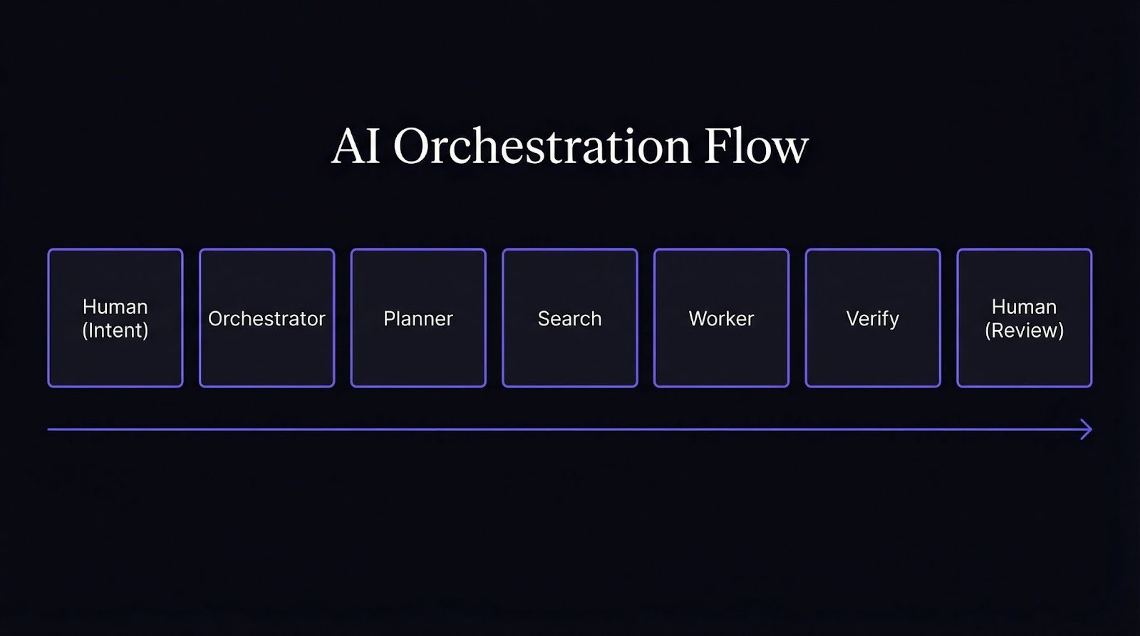 Orchestration Workflow
