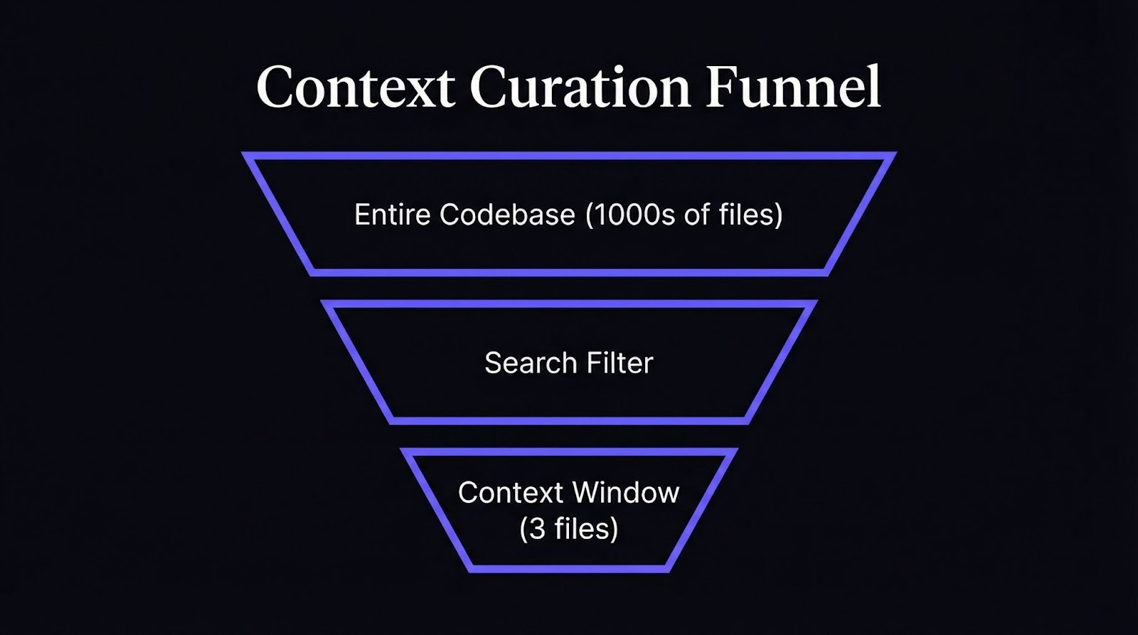 Context Curation Funnel