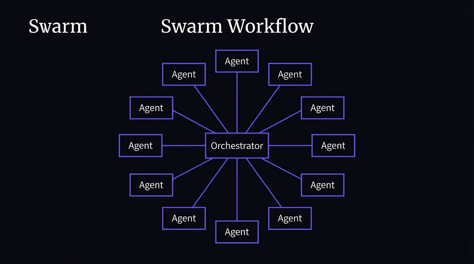 The Swarm Workflow