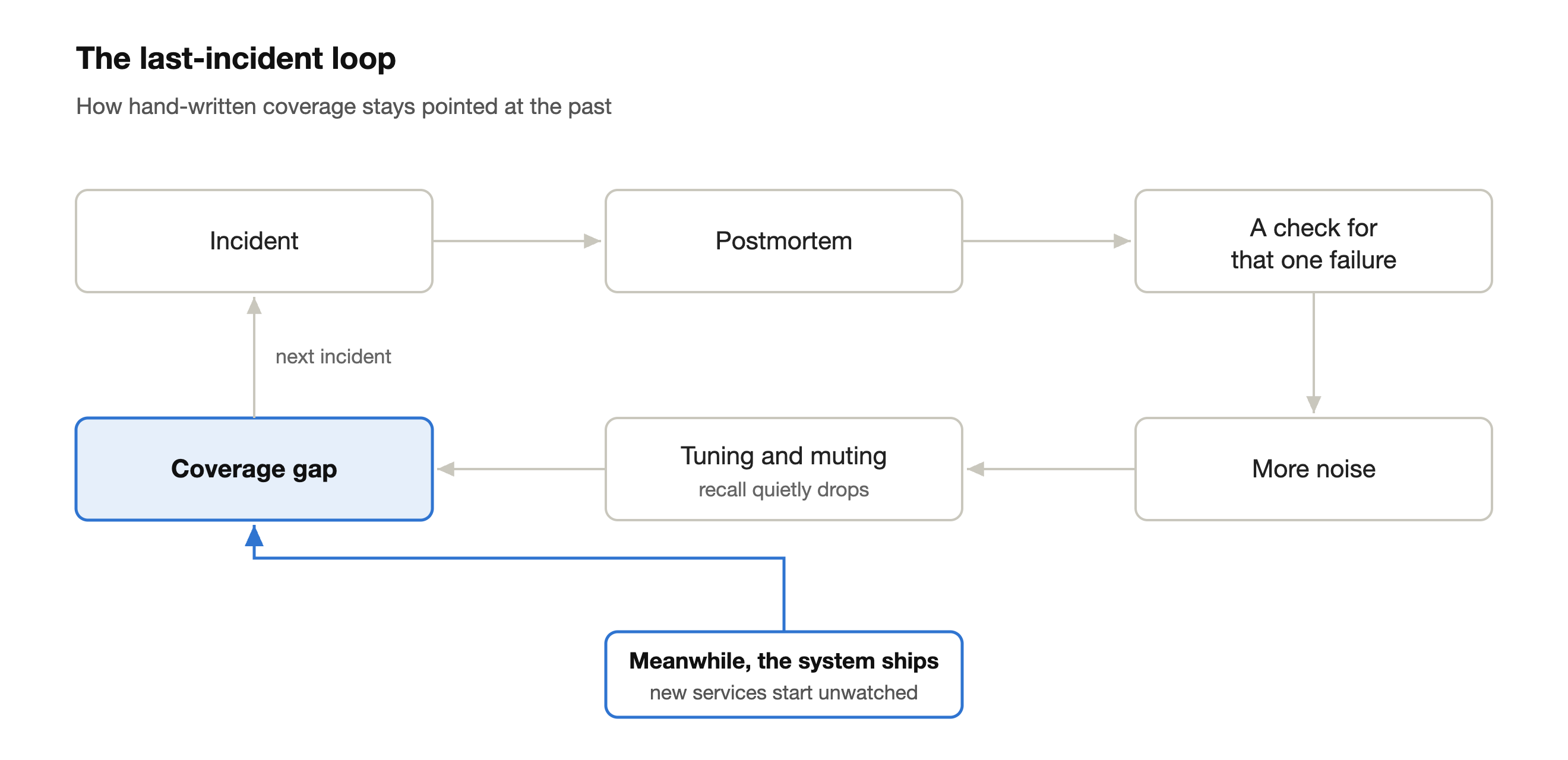Loop diagram: incident, then postmortem, then a check for that one failure, then more noise, then tuning and muting, then a coverage gap, then the next incident. Meanwhile the system keeps shipping new services that start unwatched.