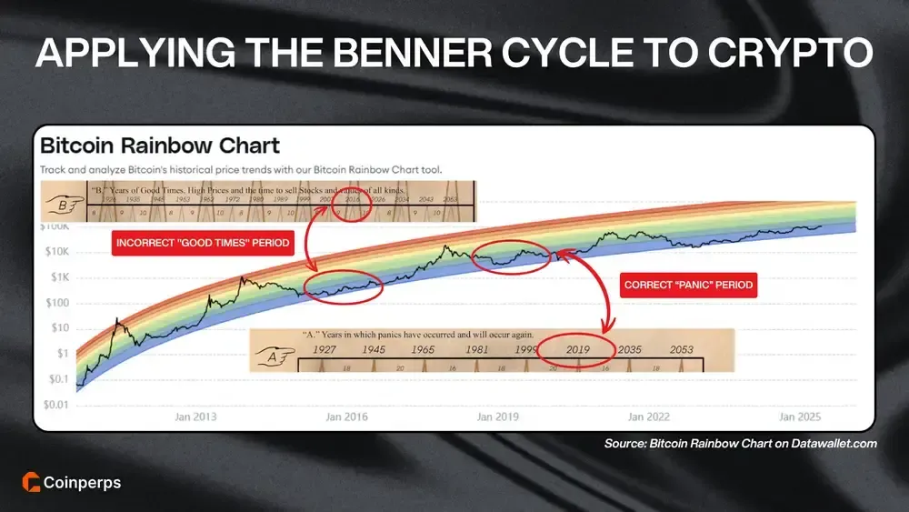 Applying the Benner Cycle to Crypto