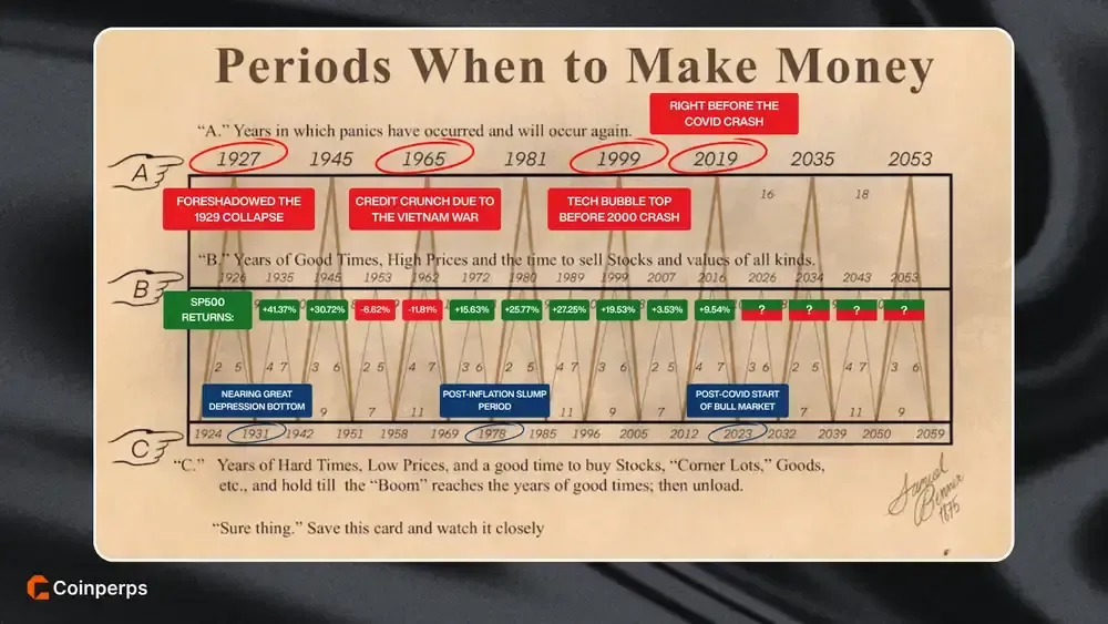 How to Read the Benner Cycle Chart