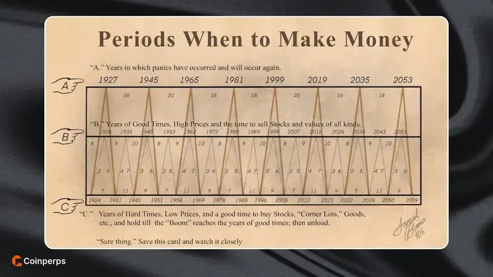 What is the Benner Cycle Chart