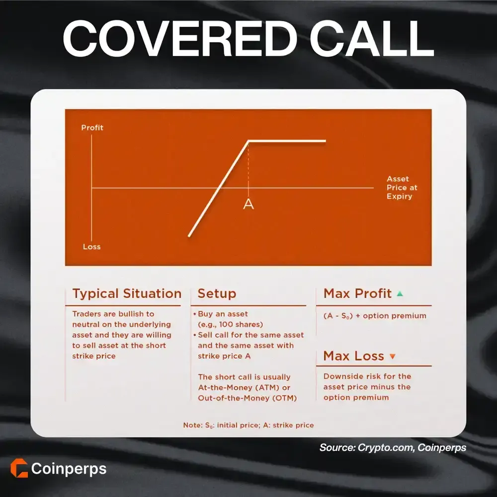 Crypto Options Strategy Covered Call