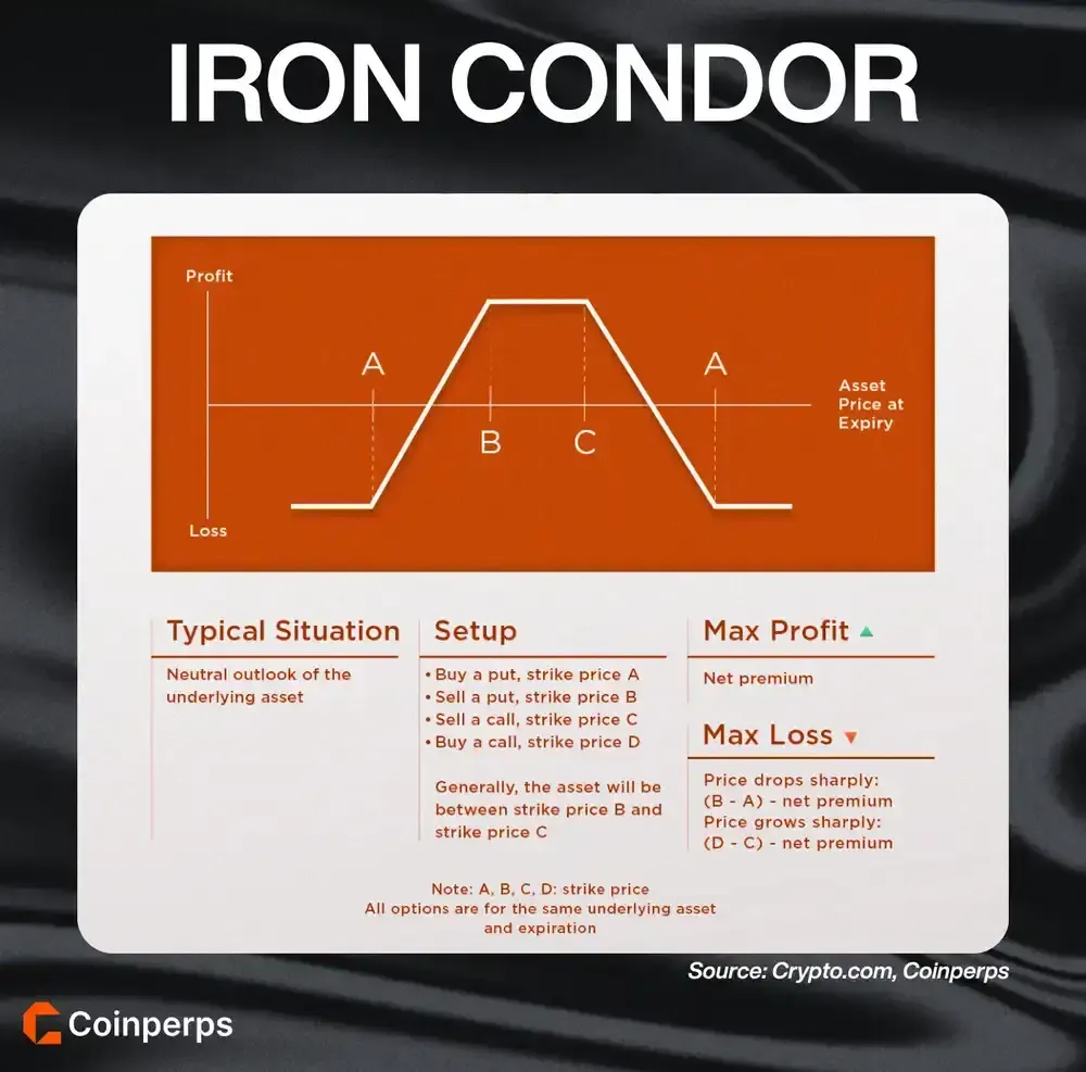 Crypto Options Strategy Iron Condor