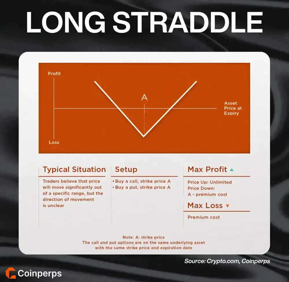 Crypto Options Strategy Long Straddle
