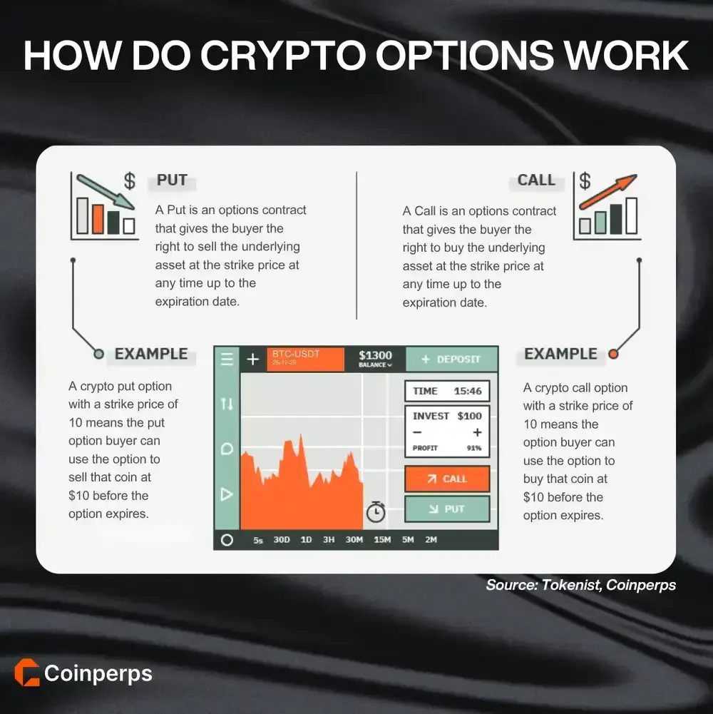 Crypto Options Explained