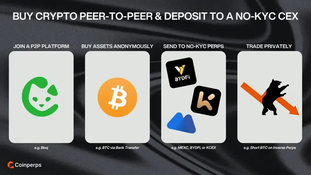 Buy Crypto Peer-to-Peer & Deposit to a No-KYC CEX
