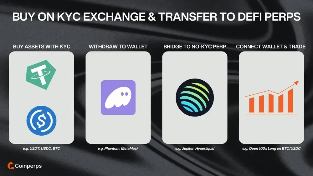 Buy On KYC Exchange & Transfer to DeFi Perps