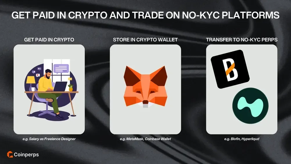 Get Paid in Crypto and Trade on No-KYC Platforms