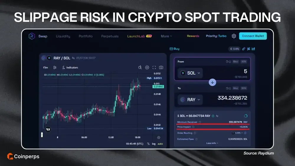 Slippage Risk in Crypto Spot Trading