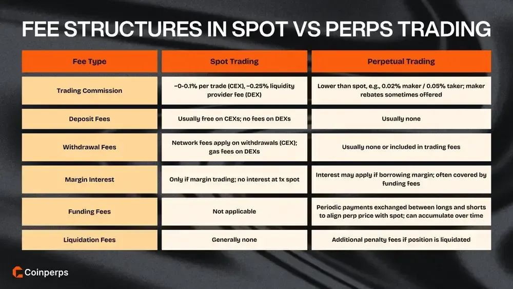 Fee Structures in Spot vs Perps Trading