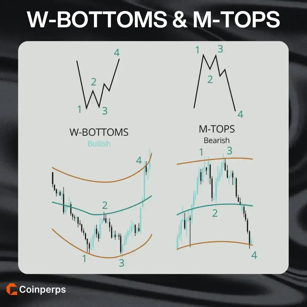 Bollinger Bands Crypto W-Bottoms & M-Tops