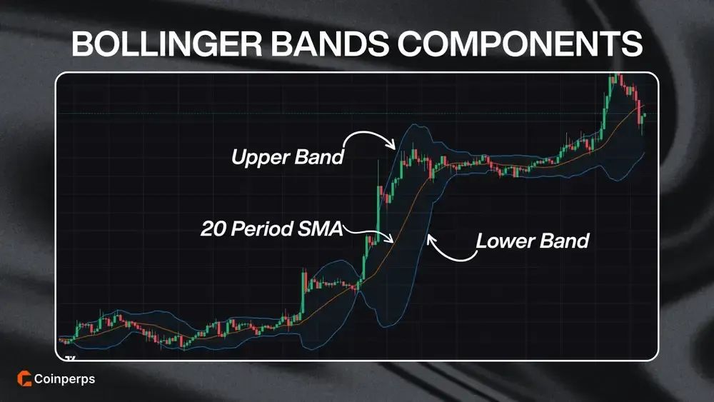 Bollinger Bands Components
