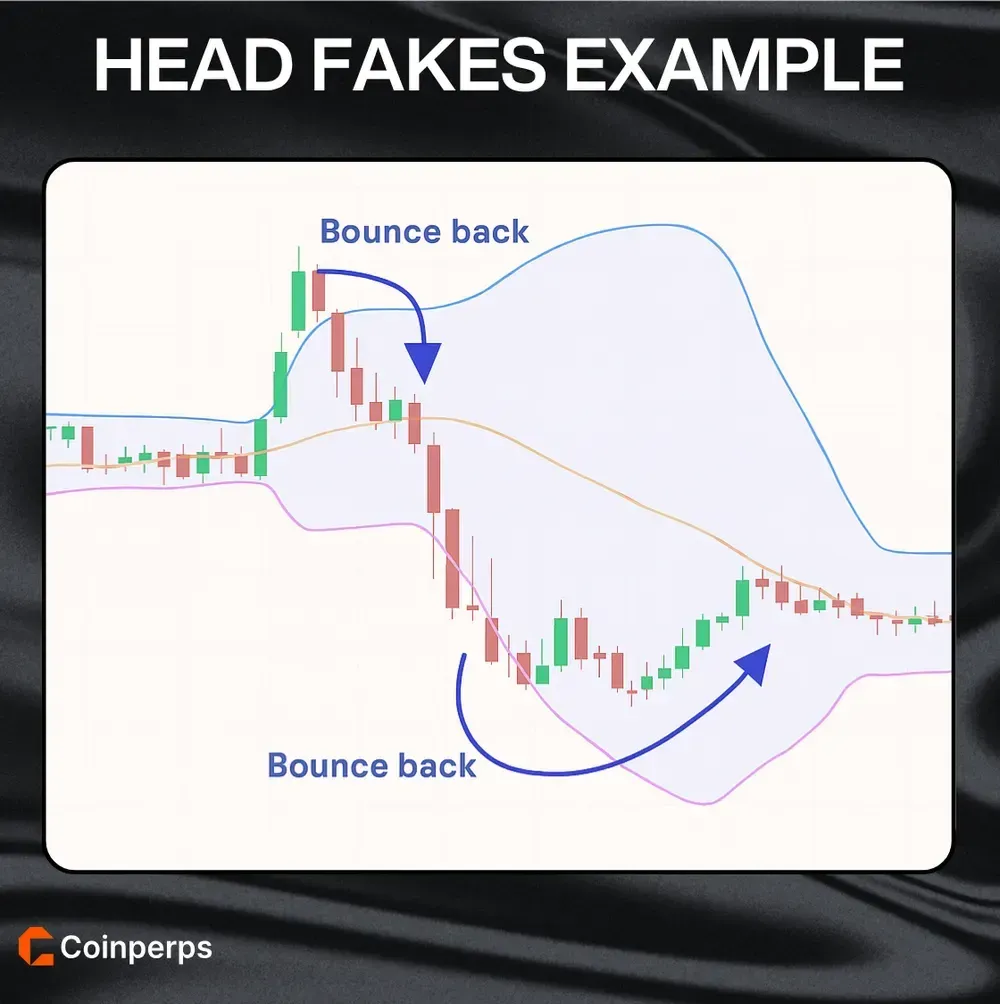 Bollinger Bands Crypto Head Fakes Example