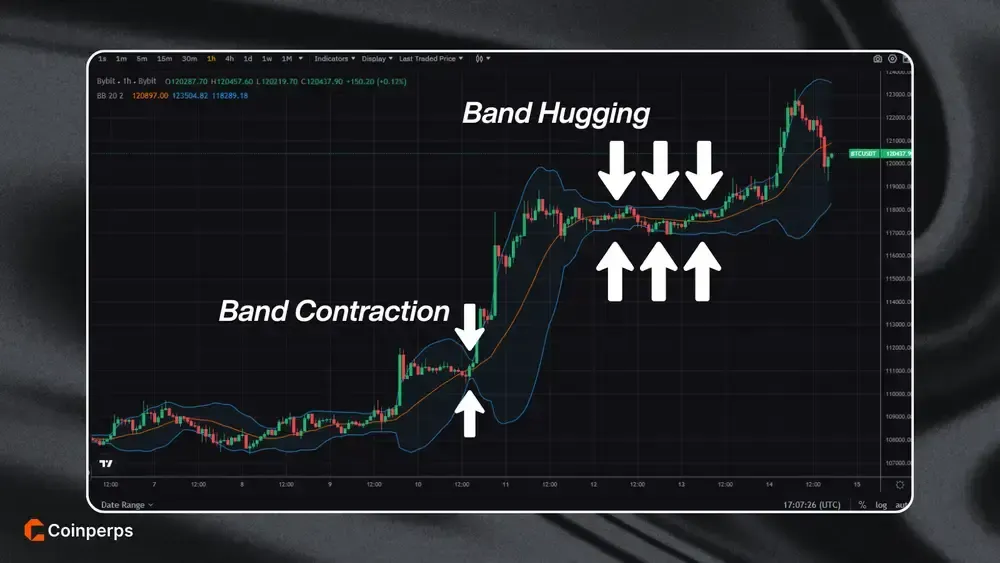 Bollinger Bands Example in Crypto