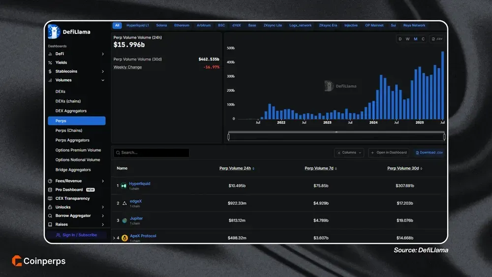 Decentralized Perpetual Exchanges Stats