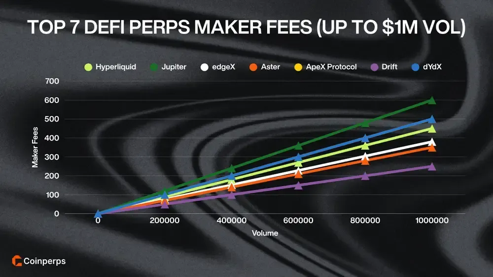 Top 7 Defi Perps Maker Fees (up to $1m vol)