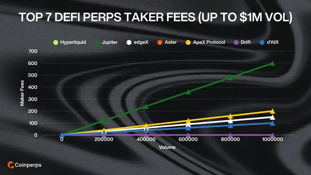 Top 7 Defi Perps Taker Fees (up to $1m vol)
