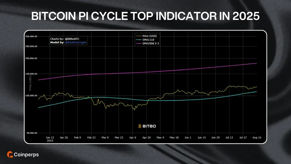 Bitcoin Pi Cycle Top Indicator In 2025