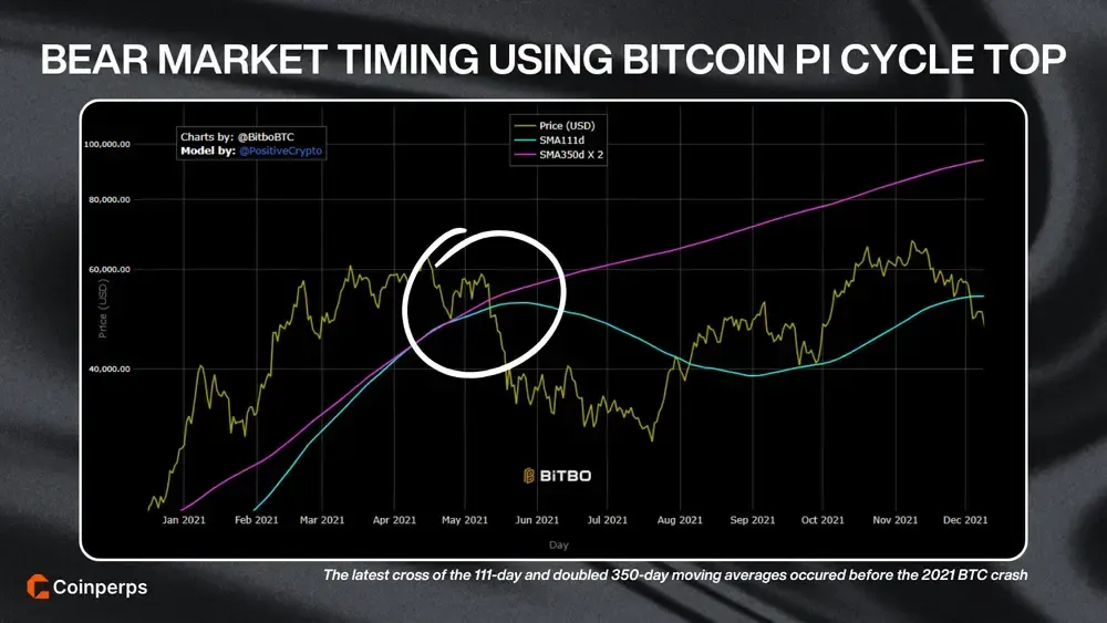 Bitcoin Pi Cycle Top Bear Market Timing