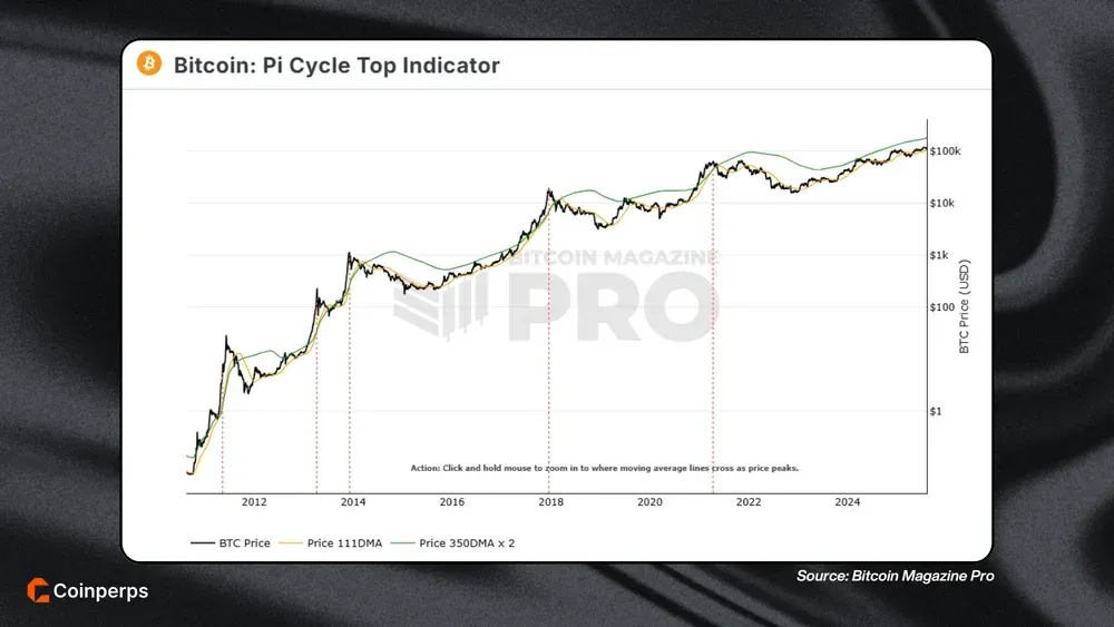 Bitcoin Pi Cycle Top Indicator What Is