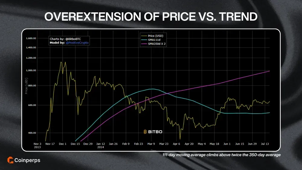 Bitcoin Pi Cycle Top Overextension of Price vs Trend