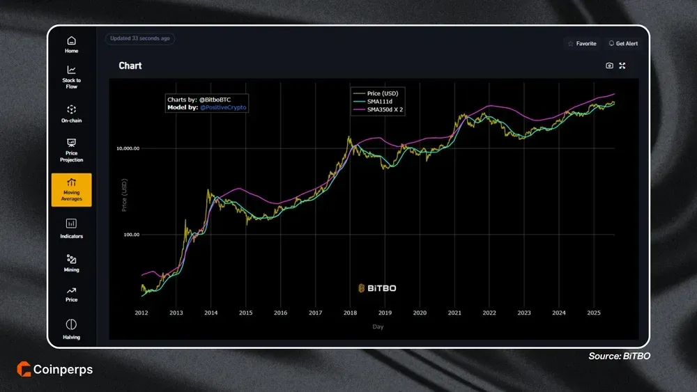 How to Set Up the Bitcoin Pi Cycle Top Indicator Bitbo