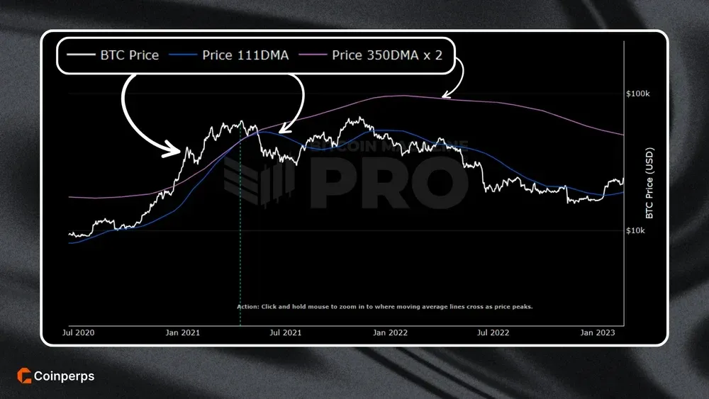 How the Pi Cycle Top Indicator Works