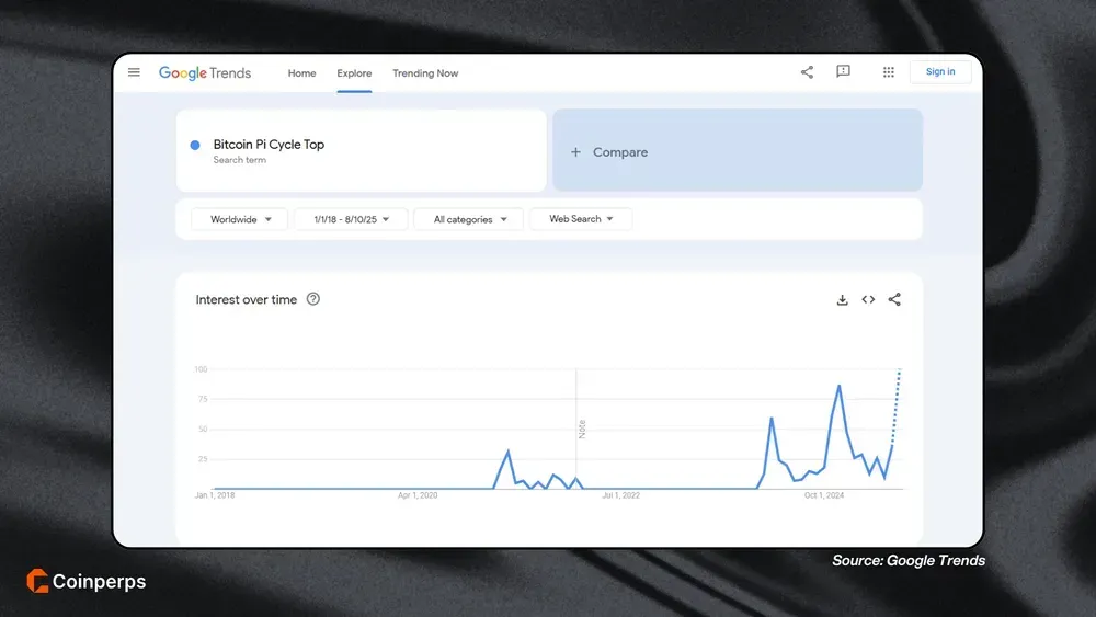 Bitcoin Pi Cycle Top Popularity Google Trends