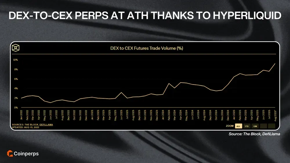 DEX-to-CEX Perps at ATH Thanks to Hyperliquid