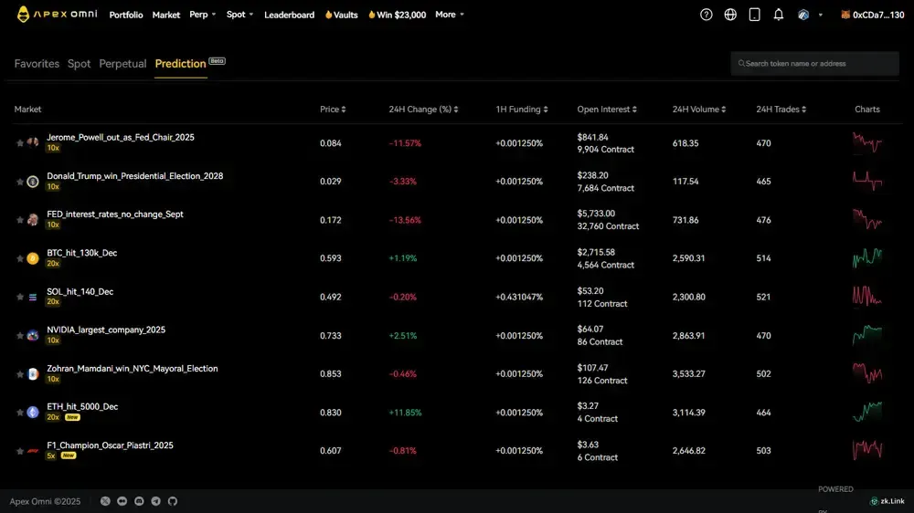 ApeX Prediction Markets