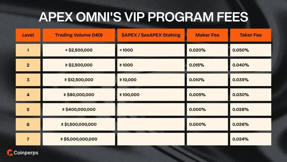 ApeX Omni's VIP Program Fees