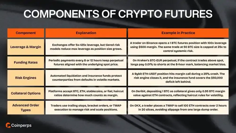 Components of Crypto Futures