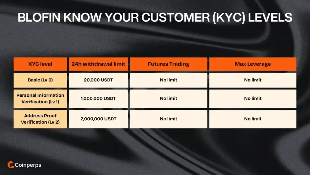 BloFin Know Your Customer (KYC) Levels