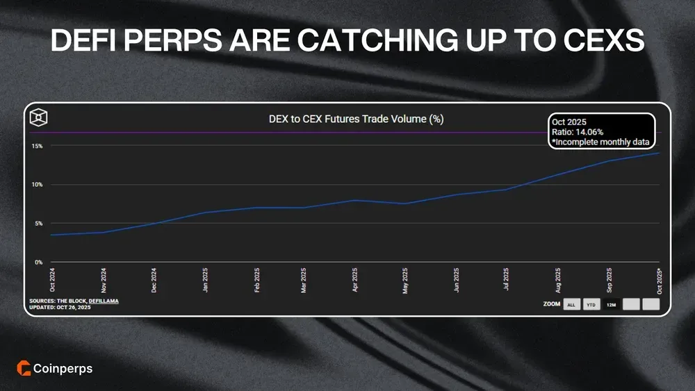 DeFi Perps Are Catching Up To CEXs