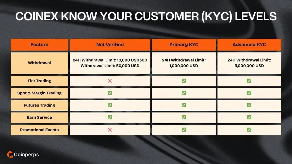 CoinEx Know Your Customer (KYC) Levels