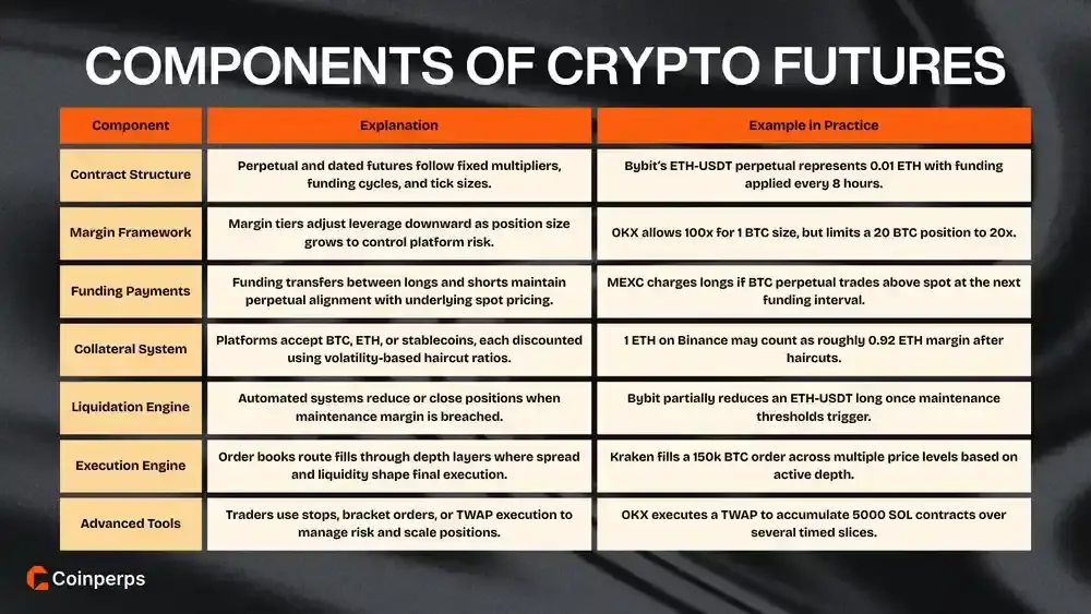 Components of Crypto Futures