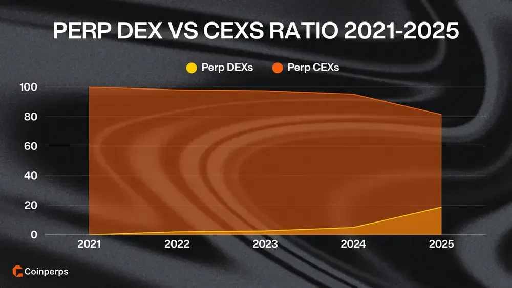 Perp DEX vs CEXs Ratio 2021-2025