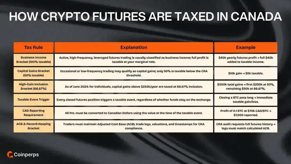 How Crypto Futures Are Taxed in Canada