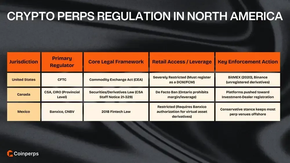 Crypto Perps Regulation in North America