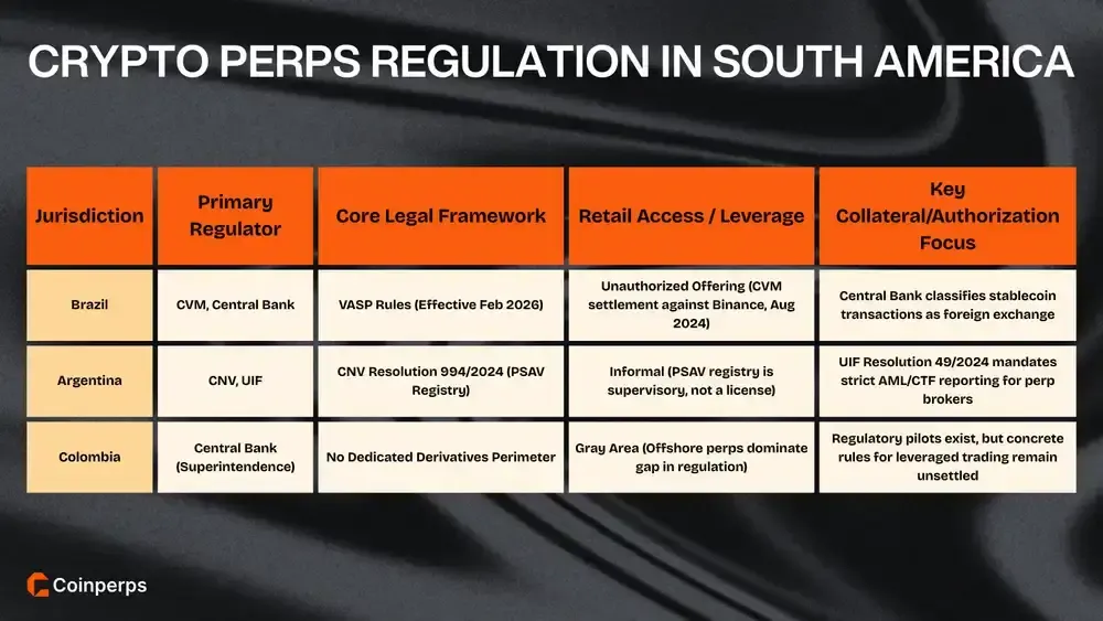Crypto Perps Regulation in South America