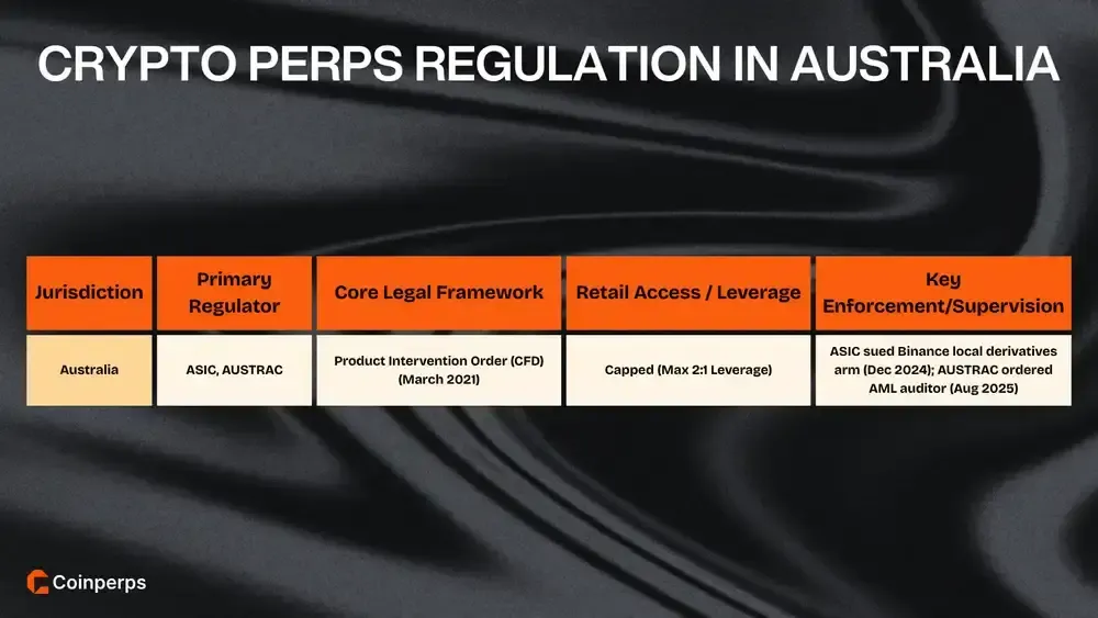 Crypto Perps Regulation in Australia