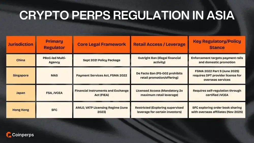 Crypto Perps Regulation in Asia