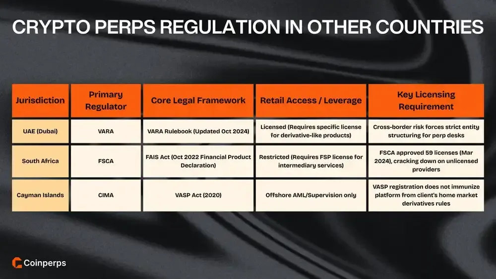 Regulation of Crypto Perpetuals in Other Countries