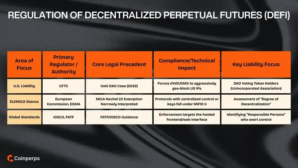 Regulation of Decentralized Perpetual Futures (DeFi)
